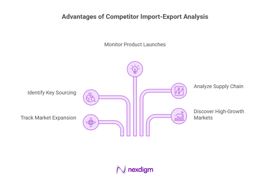 Advantages of Competitor Import-Export Analysis