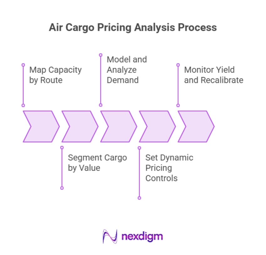 Air Cargo Pricing Analysis Process