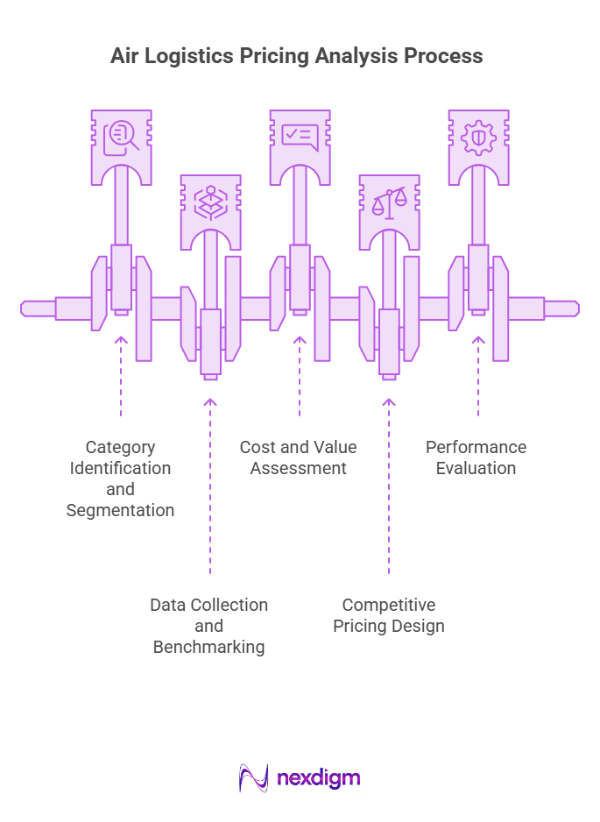 Air Logistics Pricing Analysis Process