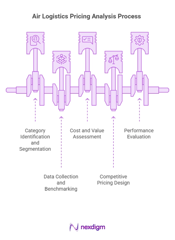 Air Logistics Pricing Analysis Process