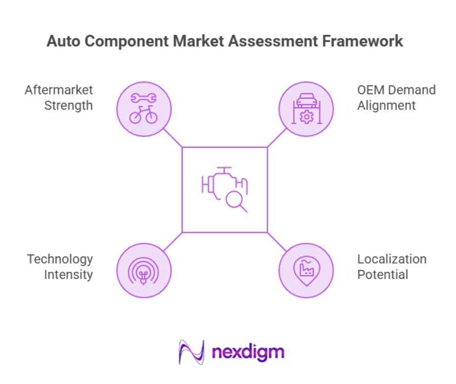 Auto Component Market Assessment Framework
