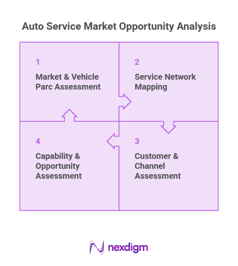 Auto service market opportunity Analysis