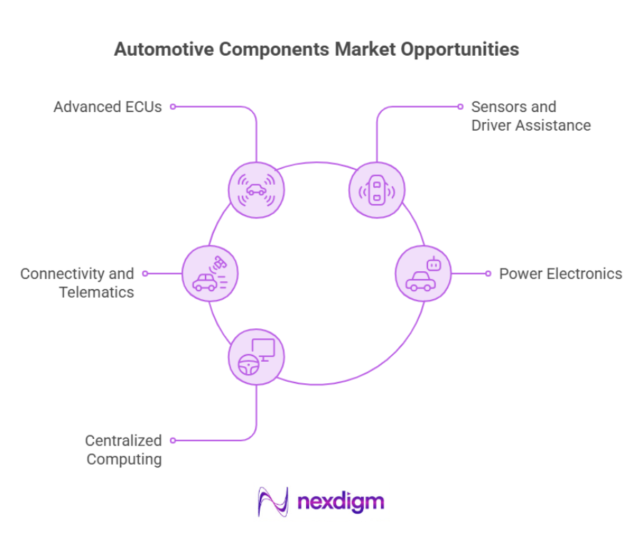 Automotive Component Market Opportunities