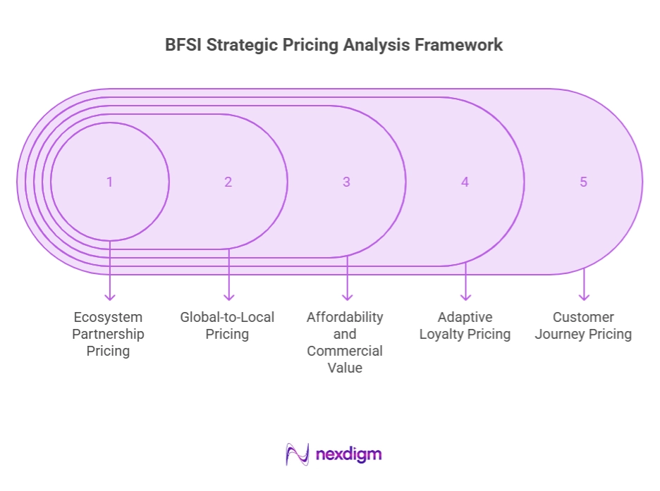 BFSI Strategic Pricing Analysis Framework