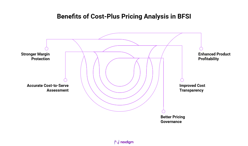 Benefits of Cost-Plus Pricing Analysis in BFSI