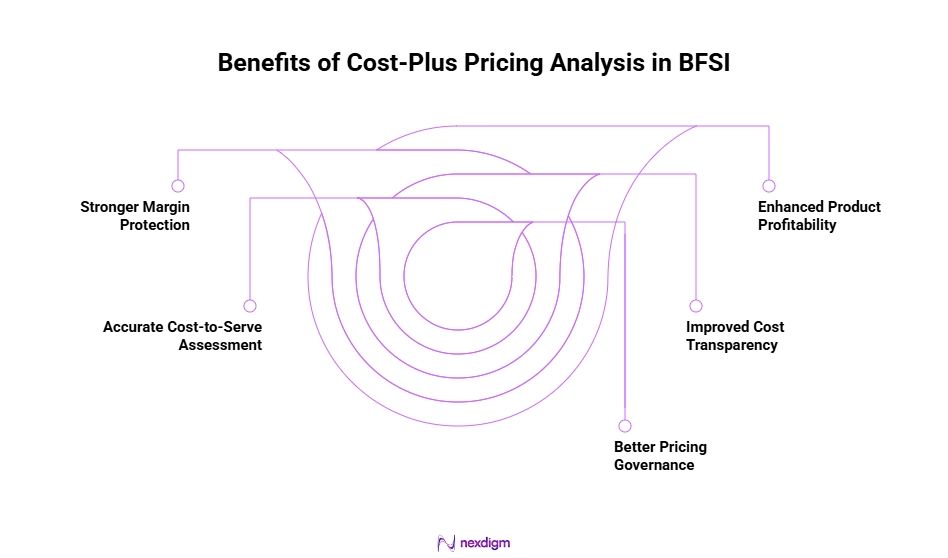 Benefits of Cost-Plus Pricing Analysis in BFSI