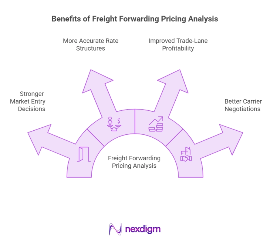 Benefits of Freight Forwarding Pricing Analysis