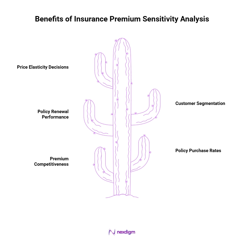 Benefits of Insurance Premium Pricing Analysis