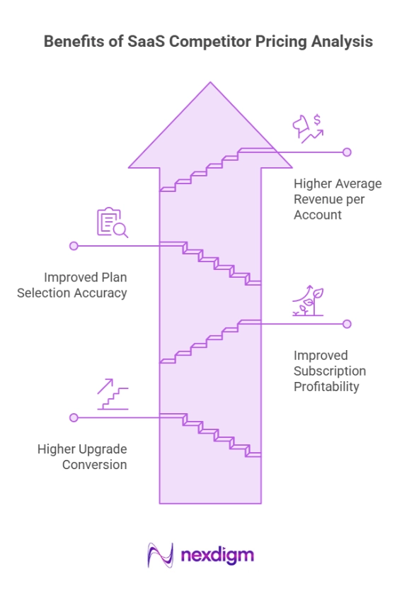Benefits of SaaS Competitor Pricing Intelligence