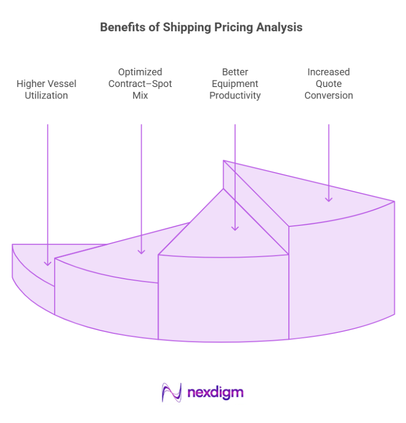 Benefits of Shipping Pricing Analysis