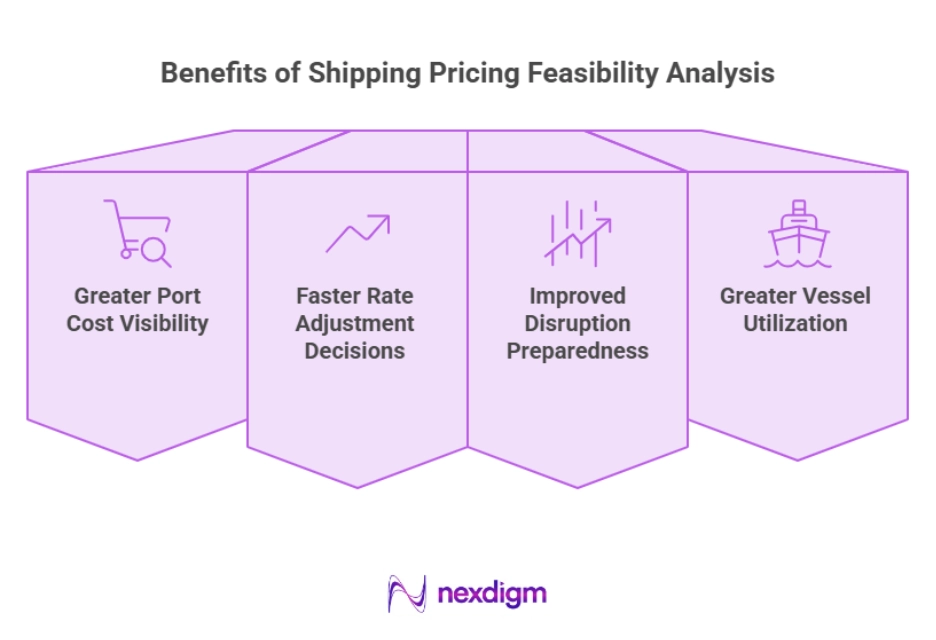 Benefits of Shipping Pricing Feasibility Analysis