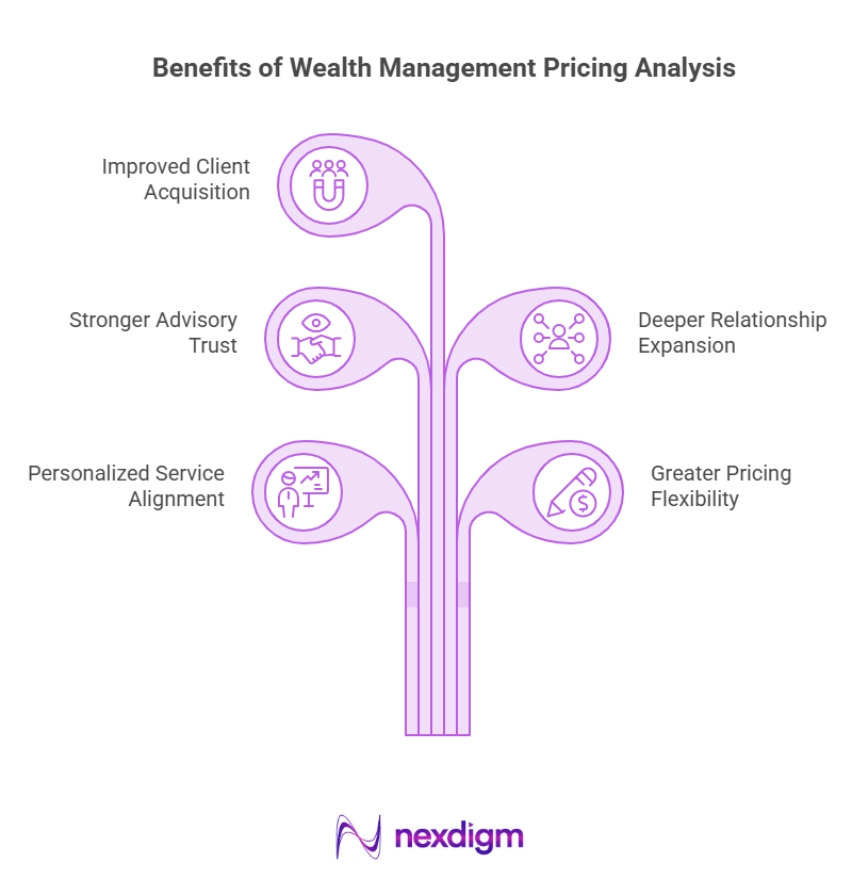 Benefits of Wealth Management Pricing Analysis