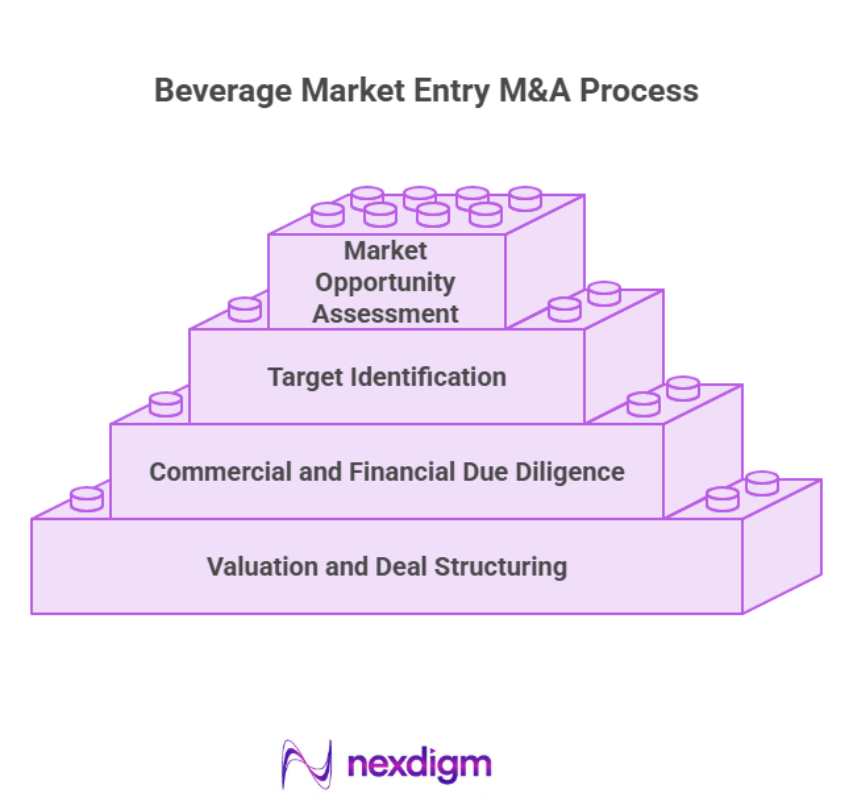 Beverage Market Entry M&A Process