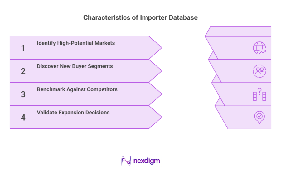Characteristics of Importer Database