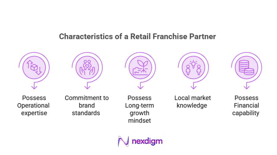 Characteristics of Retail Franchise Partners