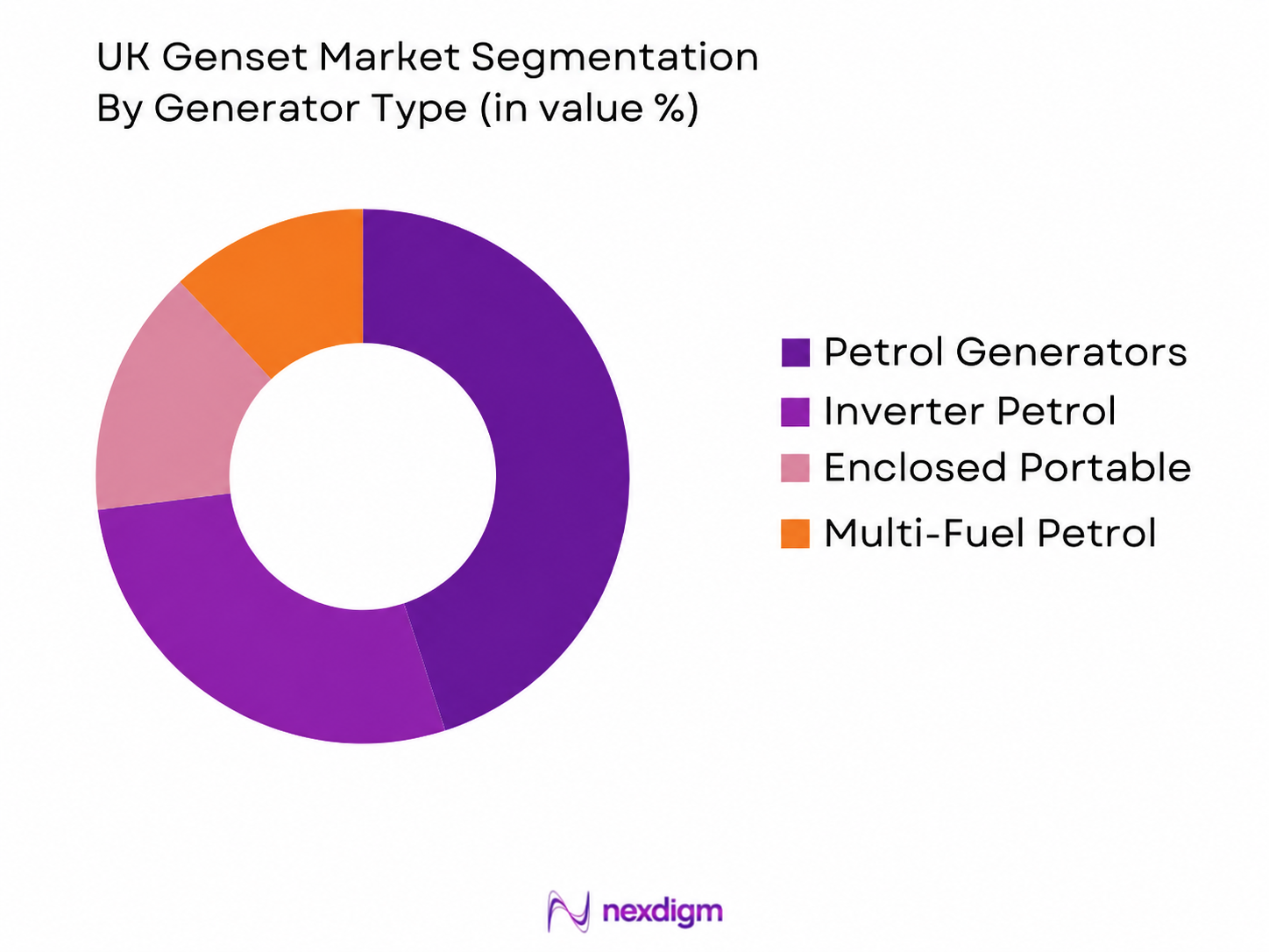 UK Genset Market by generator type