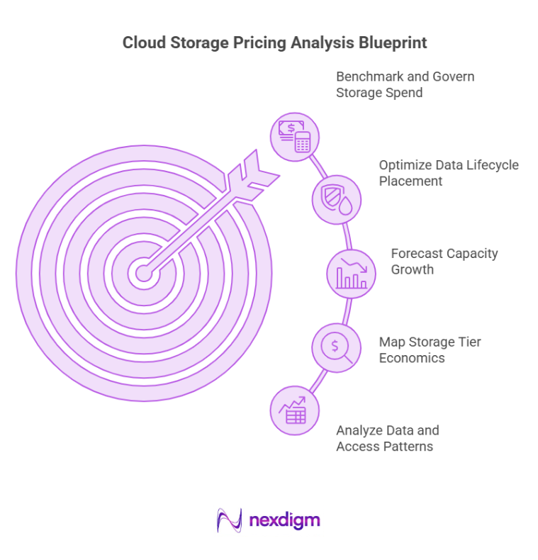 Cloud Storage Pricing Analysis Blueprint