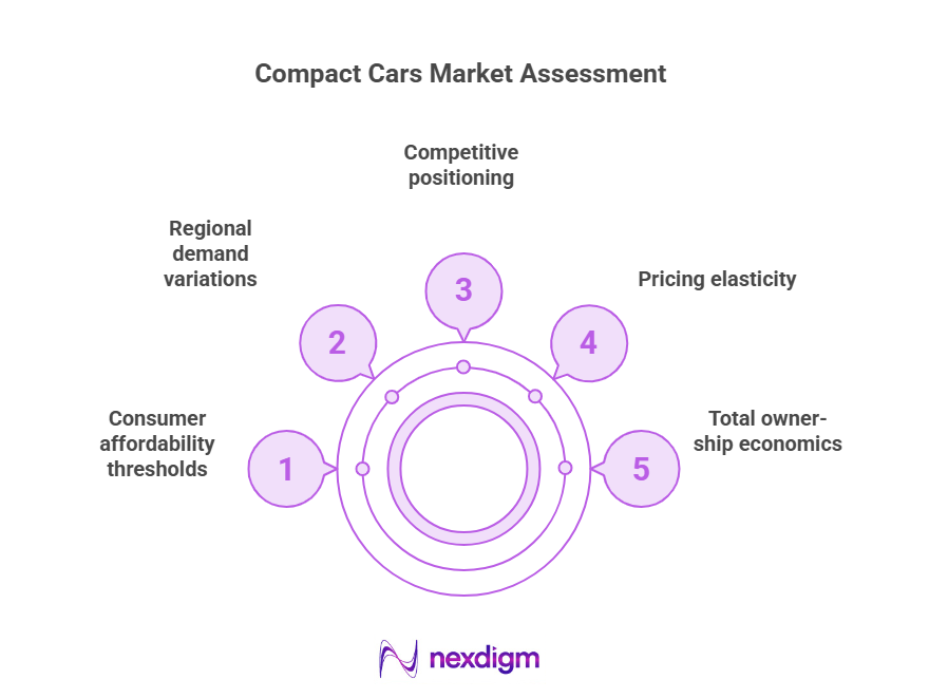 Compact Cars Market Assessment