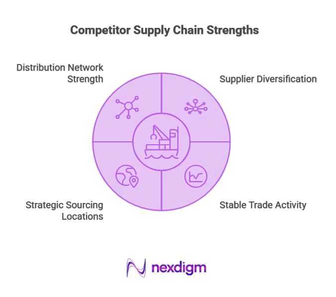 Competitor Supply-Chain Strengths
