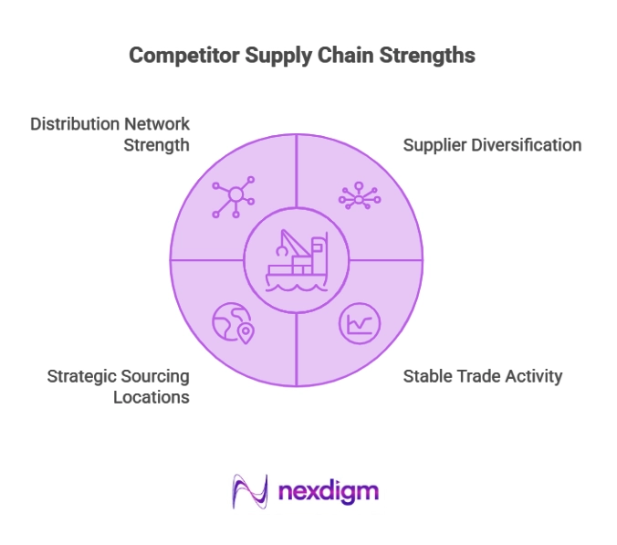 Competitor Supply-Chain Strengths
