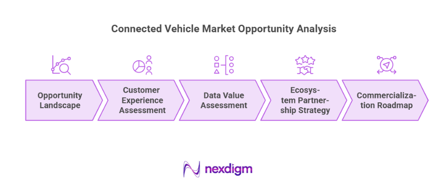 Connected Vehicle Market Opportunities Analysis