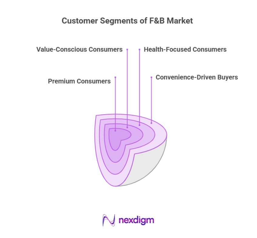 Consumer Segments of F&B Market