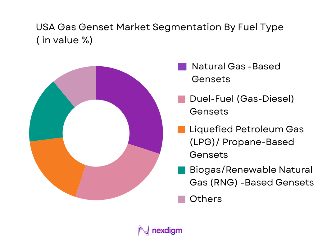USA Gas Genset Market by Fuel Type