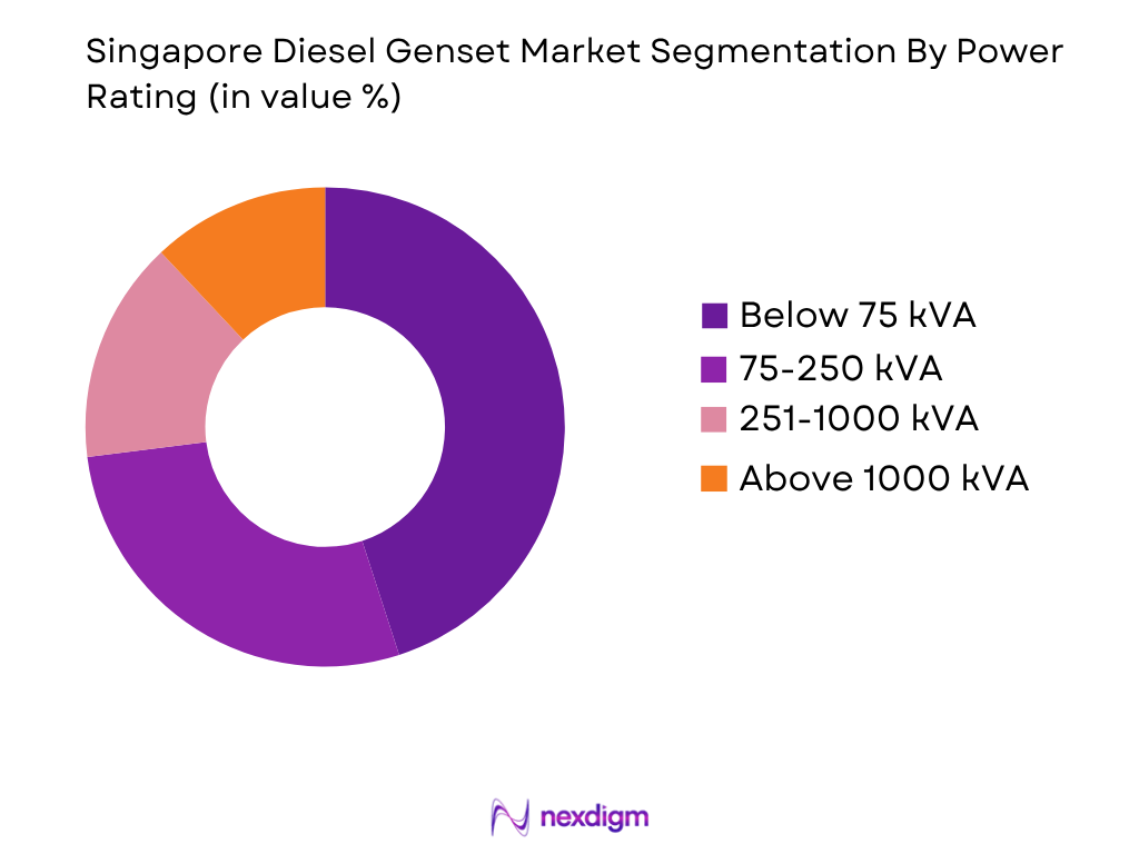 Singapore Diesel Genset Market by Power Rating
