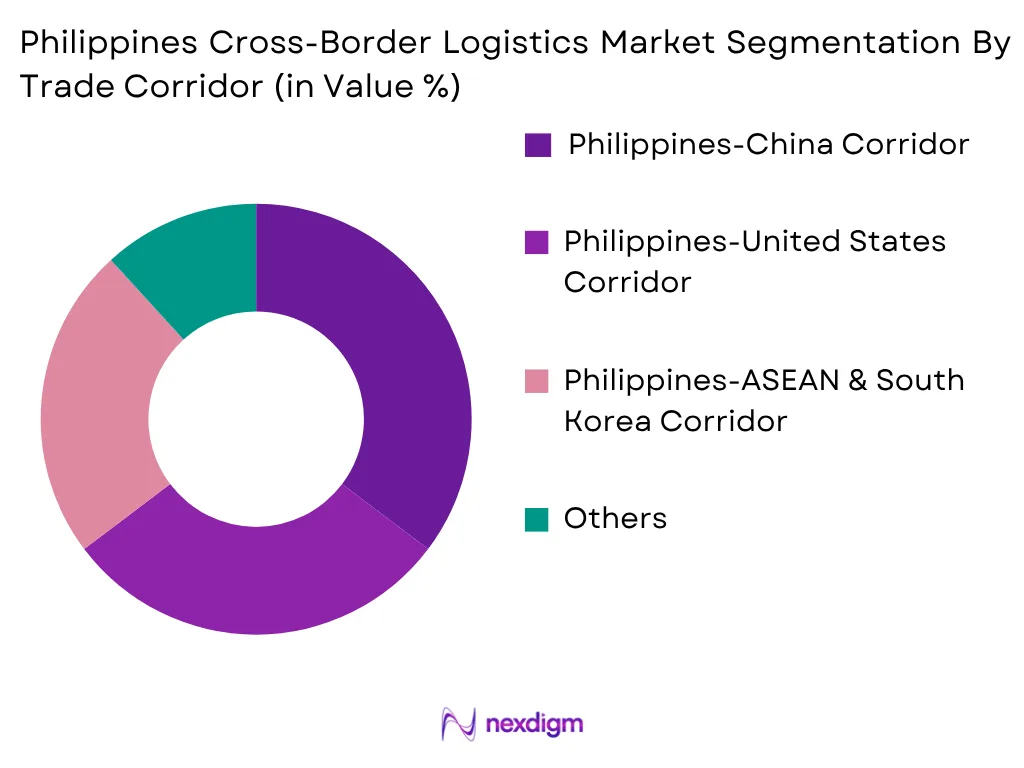 Philippines Cross-Border Logistics Market by Trade Corridor