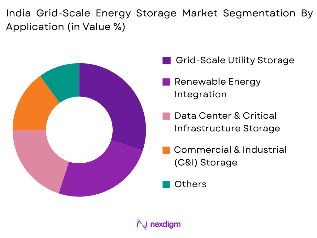India Grid-Scale Energy Storage Market by Application