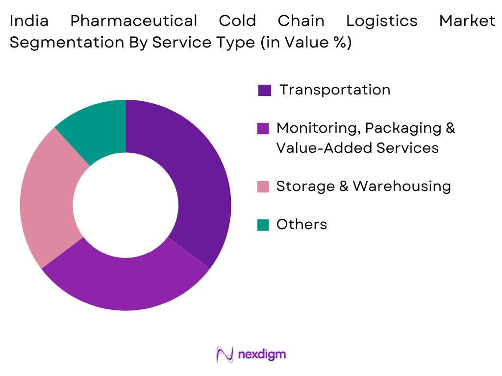 India Pharmaceutical Cold Chain Logistics Market by Service Type