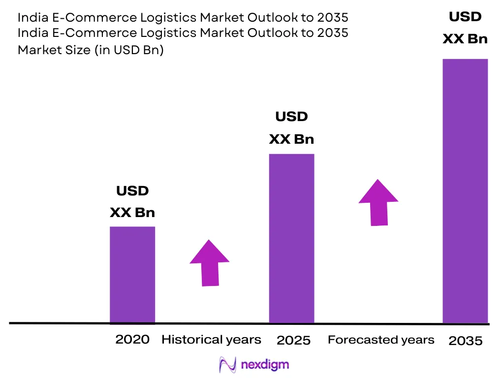India E-Commerce Logistics Market