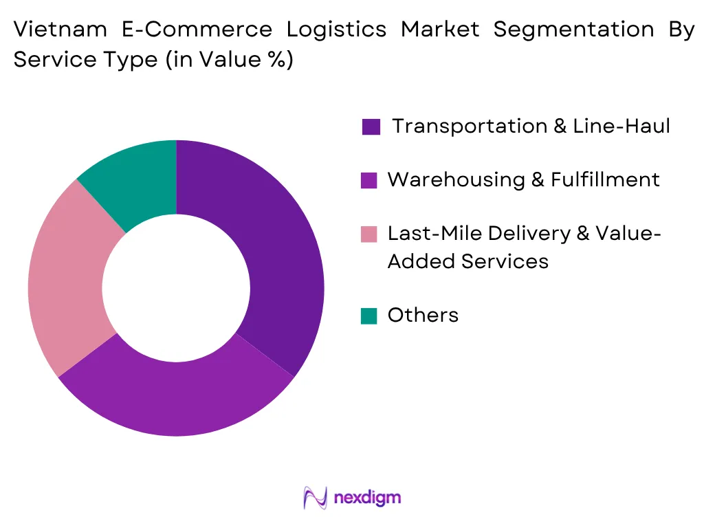 Vietnam E-Commerce Logistics Market by Service Type