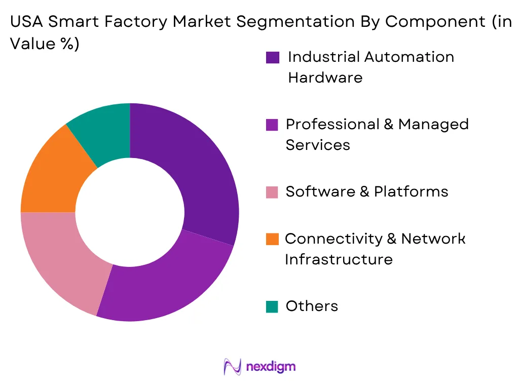 USA Smart Factory Market by Component