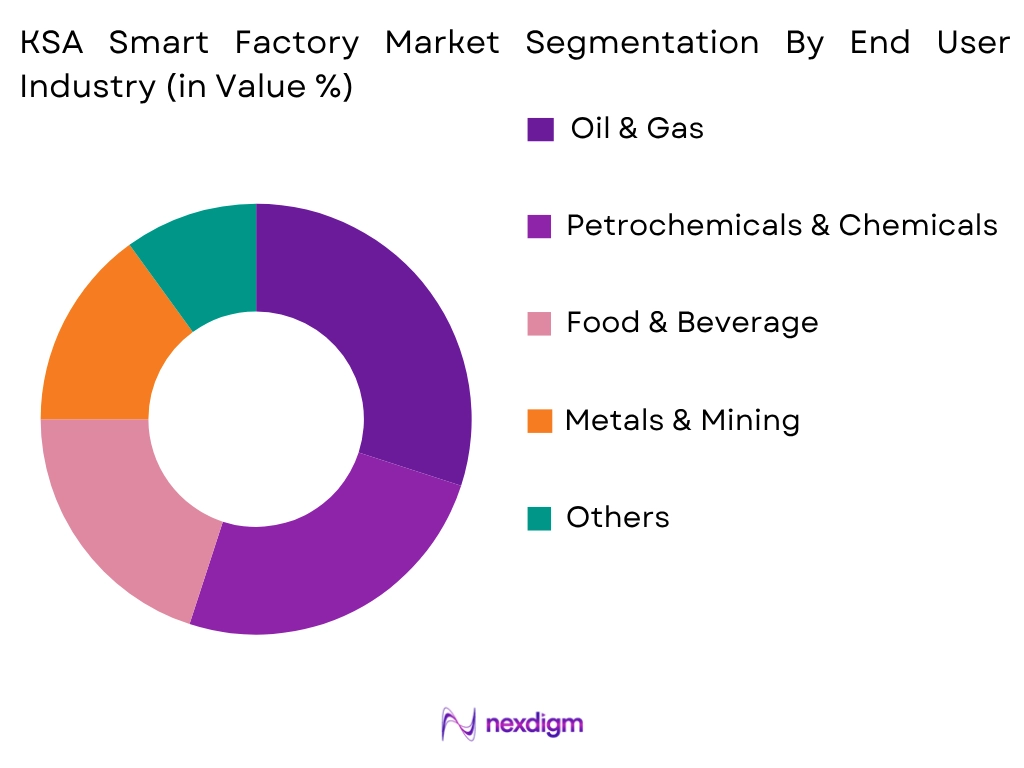 KSA Smart Factory Market by End User Industry