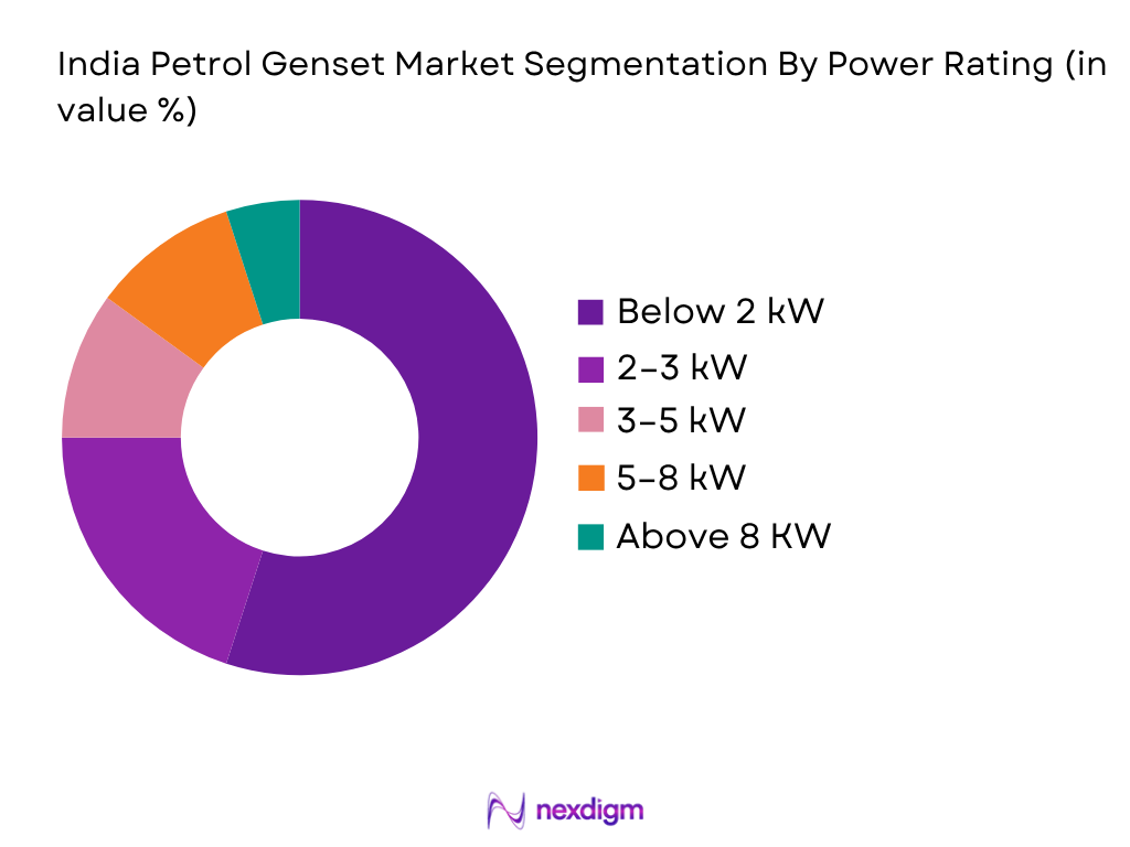 India Petrol Genset Market by power rating