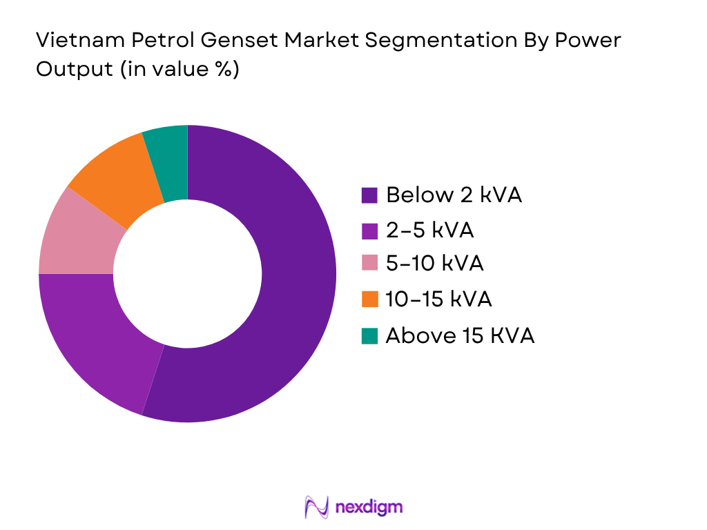 Vietnam Petrol Genset Market BY Power output