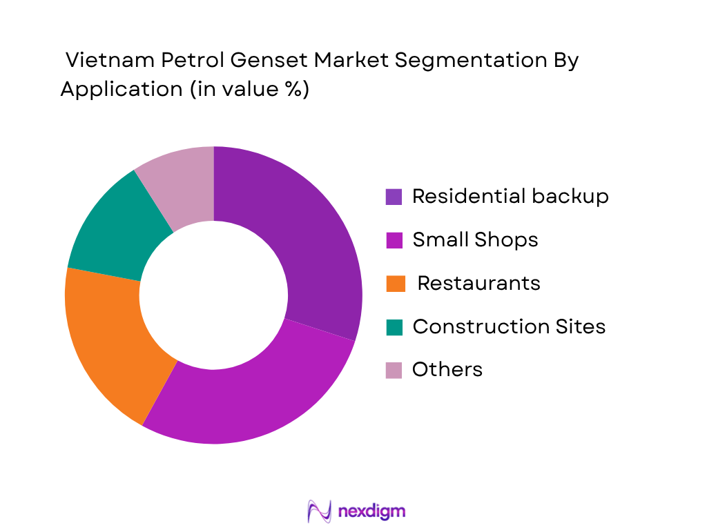Vietnam Petrol Genset Market by application