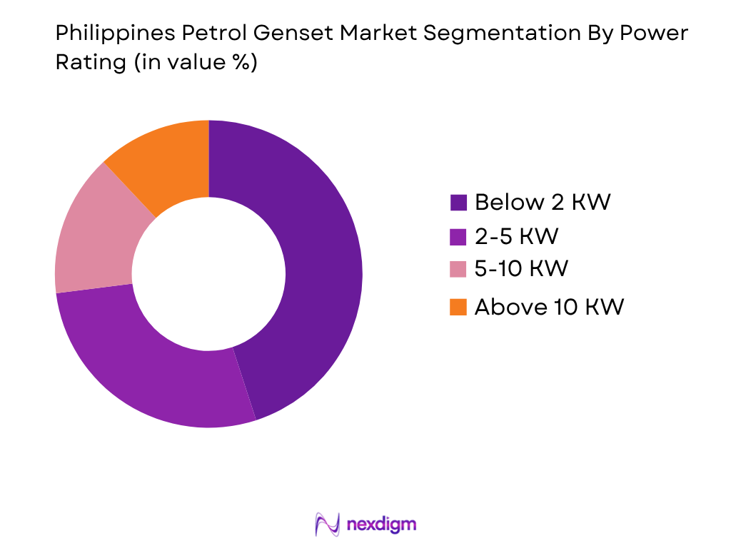 Philippines Petrol Genset Market by power rating