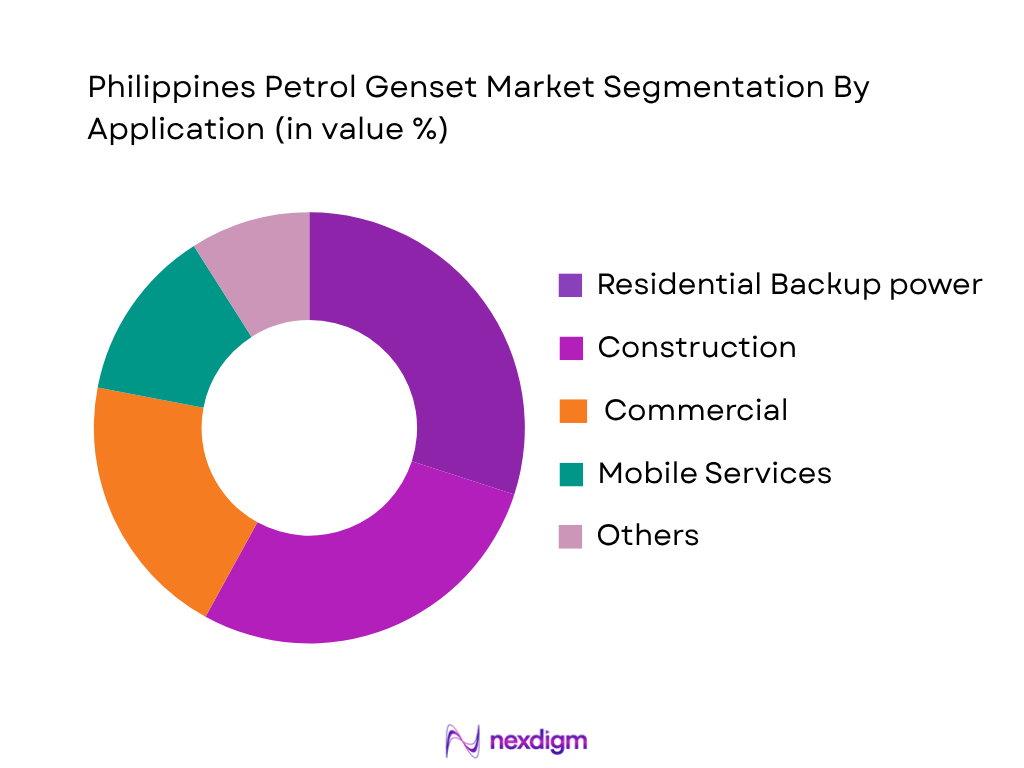 Philippines Petrol Genset Market by application