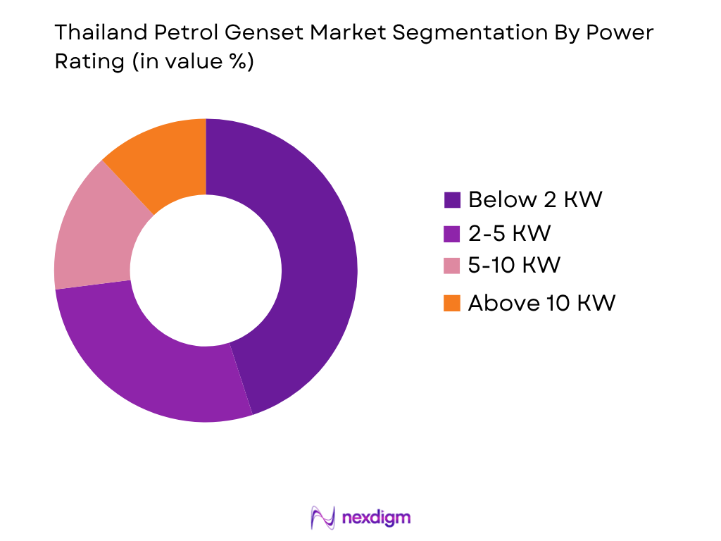 Thailand Petrol Genset Market by power rating