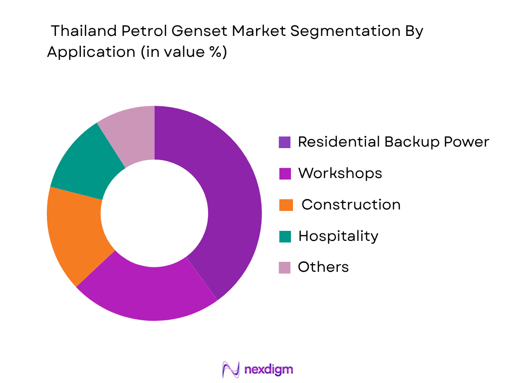 Thailand Petrol Genset Market by application