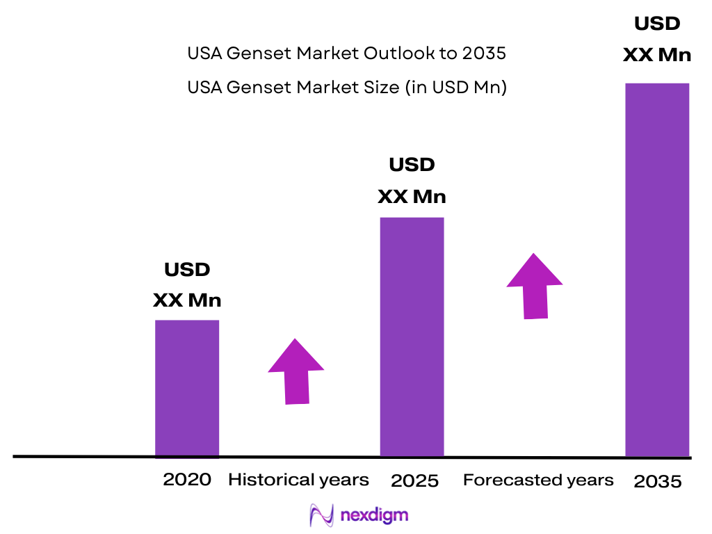 USA Genset Market size