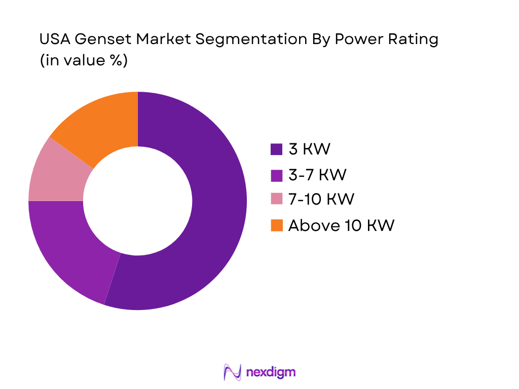 USA Genset Market by power rating