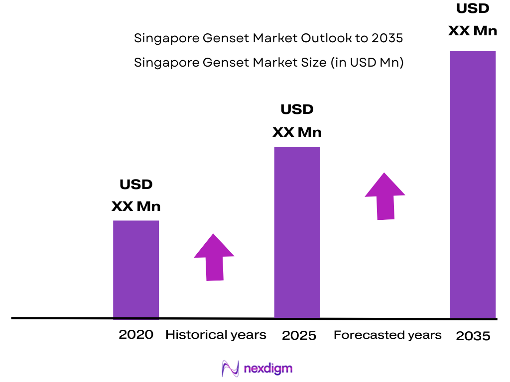 Singapore Automotive Genset Market size