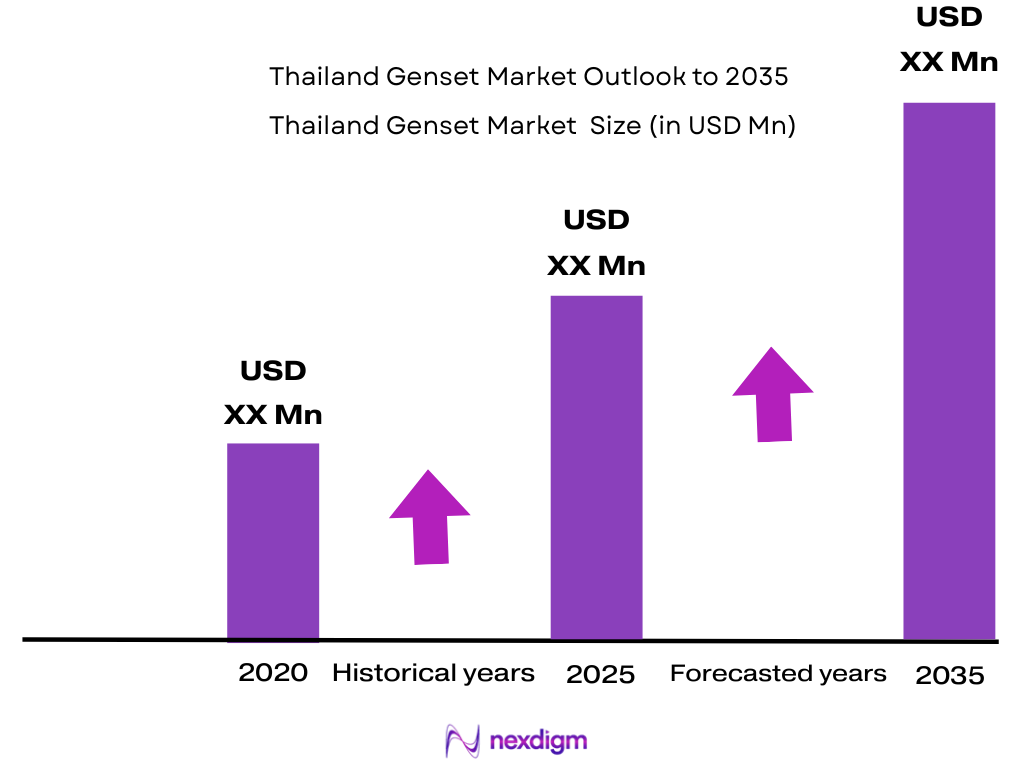 Thailand Genset Market size