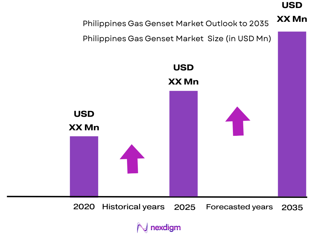 Philippines Gas Genset Market