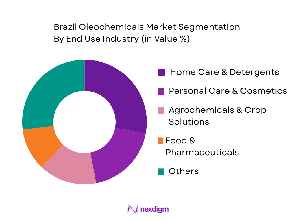 Brazil Oleochemicals Market by End-User Industry