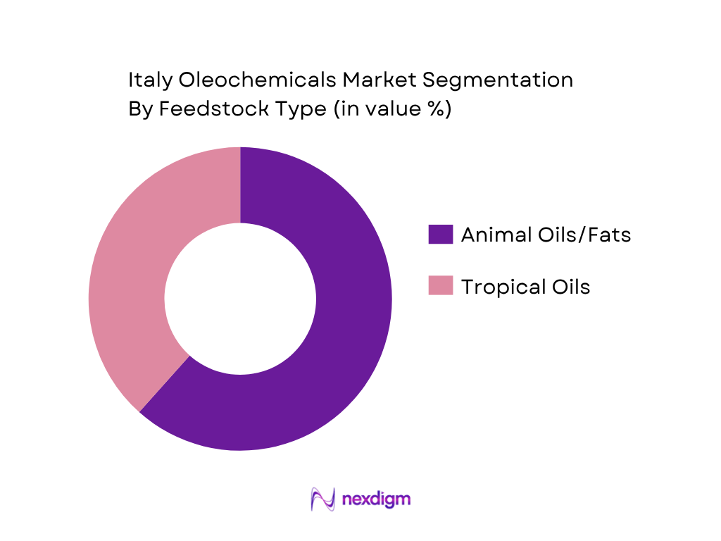 Italy Oleochemicals Market by Feedstock Type