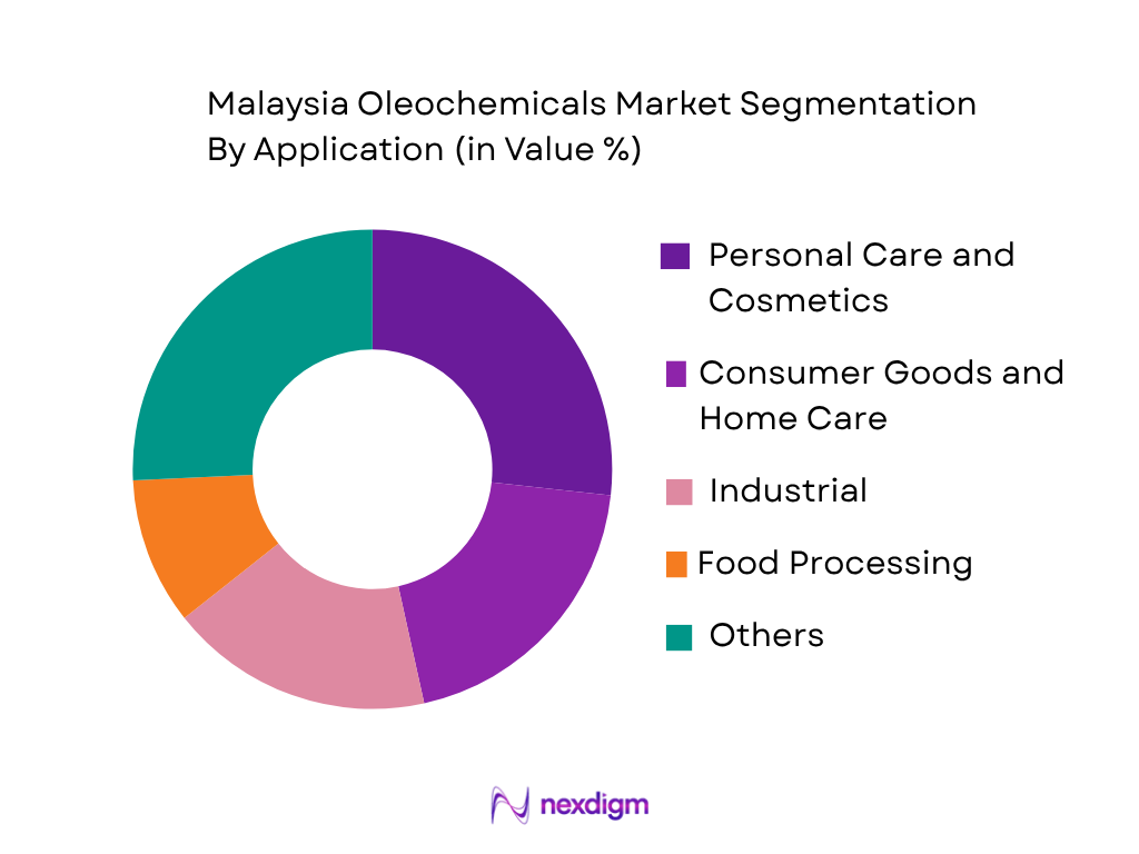 Malaysia oleochemicals market by application